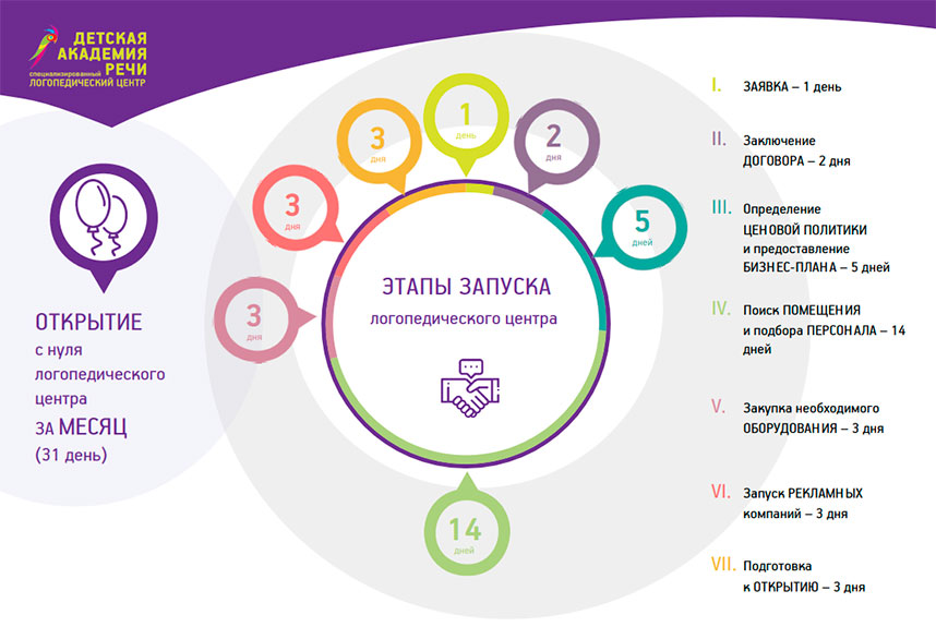 Оформление кабинета логопеда в соответствии фгос