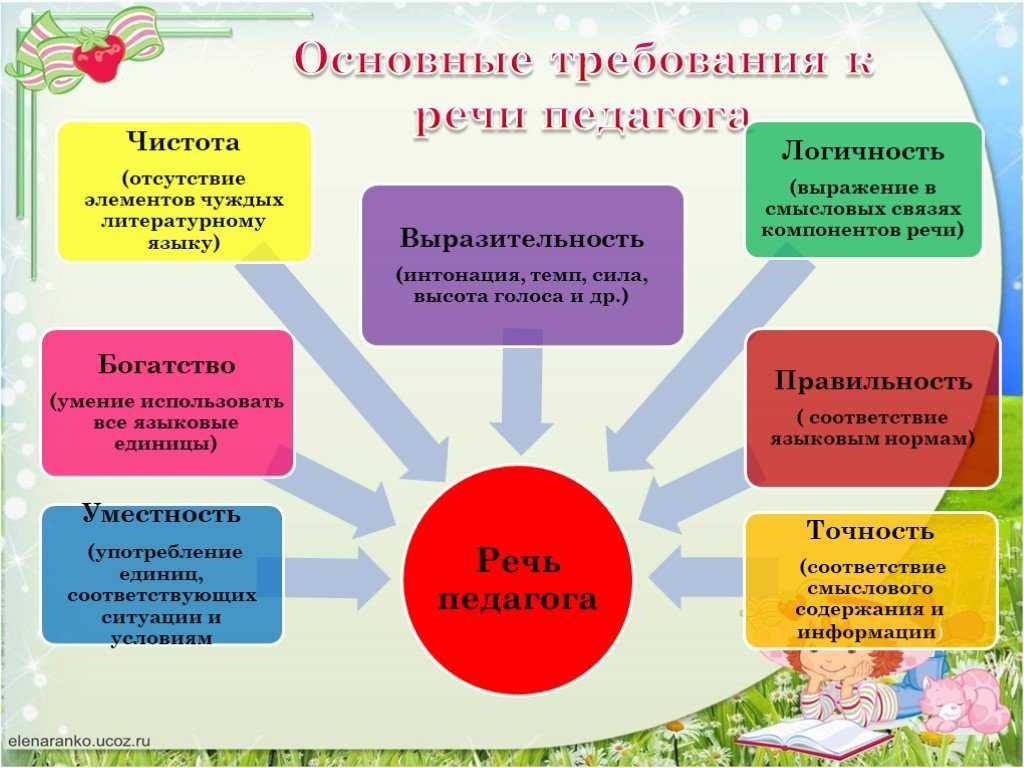 Диалогическая речь является основной формой речевого общения со сверстниками и взрослыми