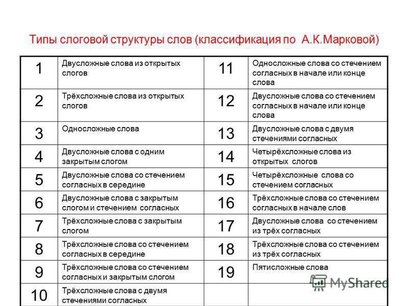 Предложения сложной слоговой структуры речевой материал