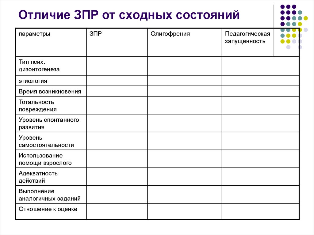 Определение состояний входящих в понятие умственной отсталости и структура дефекта