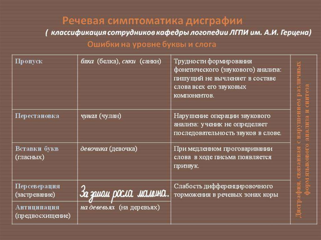 Дисграфия: причины, симптомы и лечение