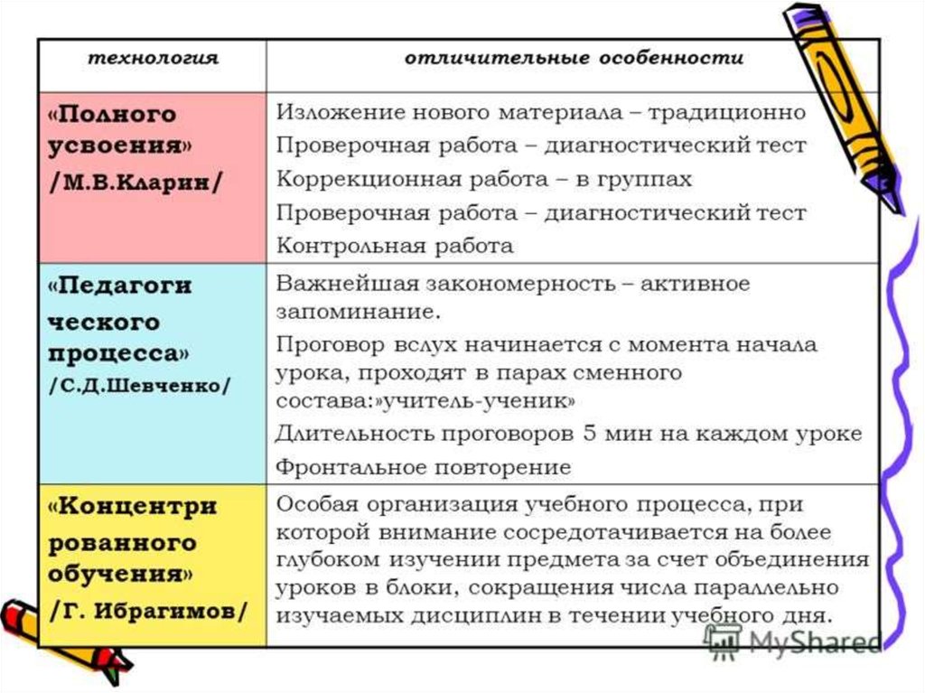Технология полного усвоения знаний презентация, доклад