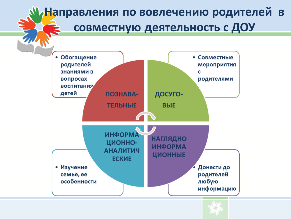 Традиционные и нетрадиционные формы взаимодействия дошкольного образовательного учреждения с родителями