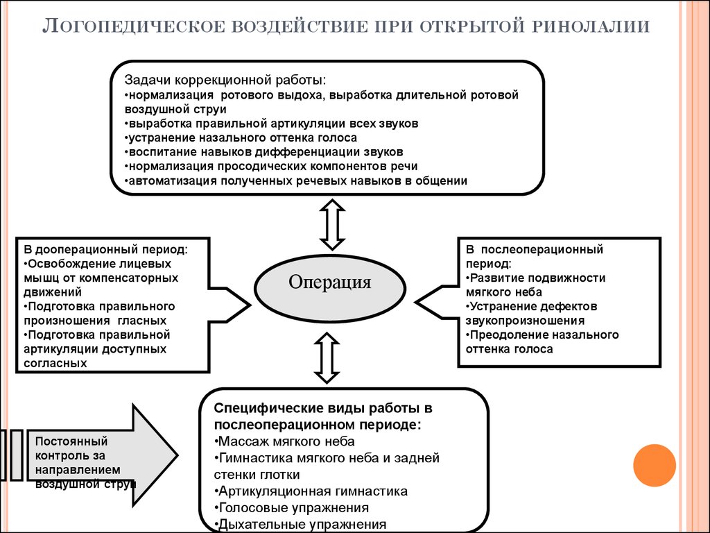 Формы, диагностика и коррекция ринолалии