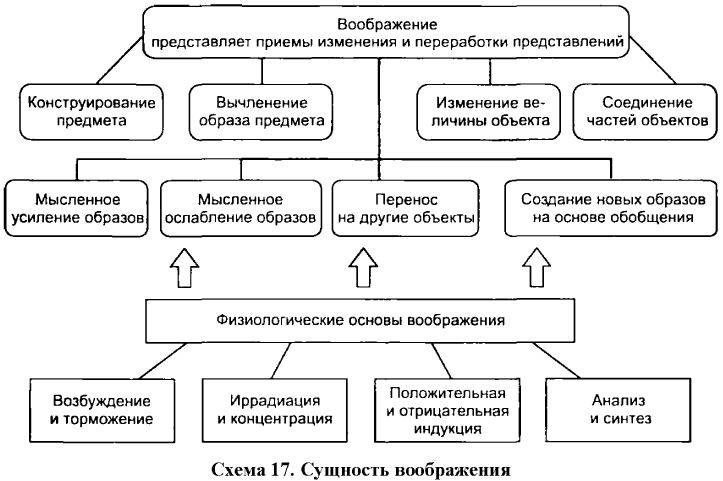 Воображение