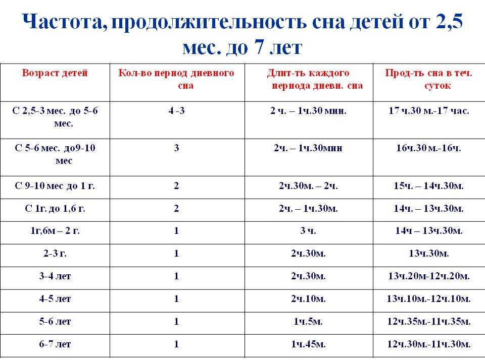 Режим дня детей старше трех лет.