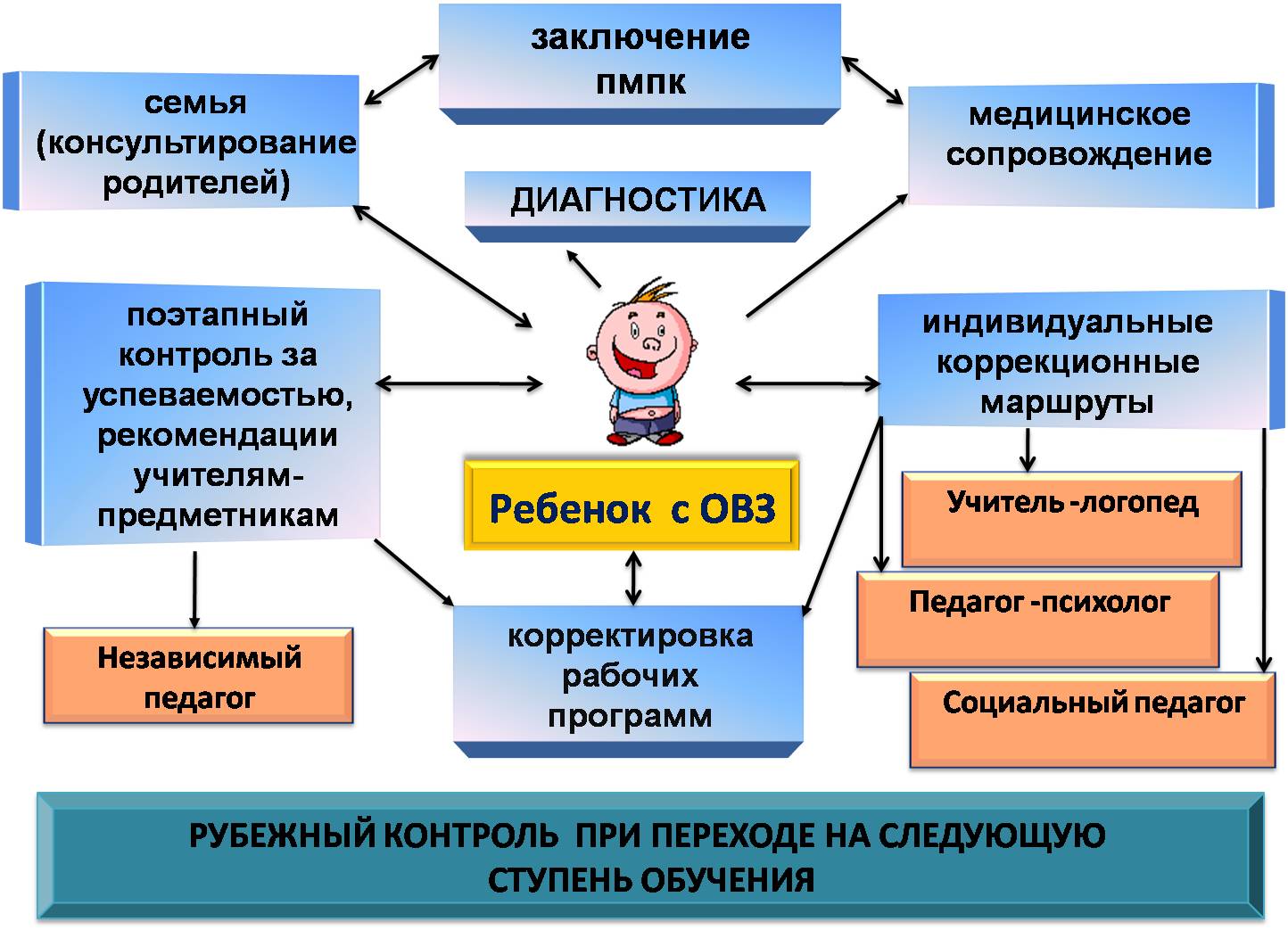 Методические рекомендации «психолого-педагогическое сопровождение детей с ограниченными возможностями здоровья». воспитателям детских садов, школьным учителям и педагогам - маам.ру