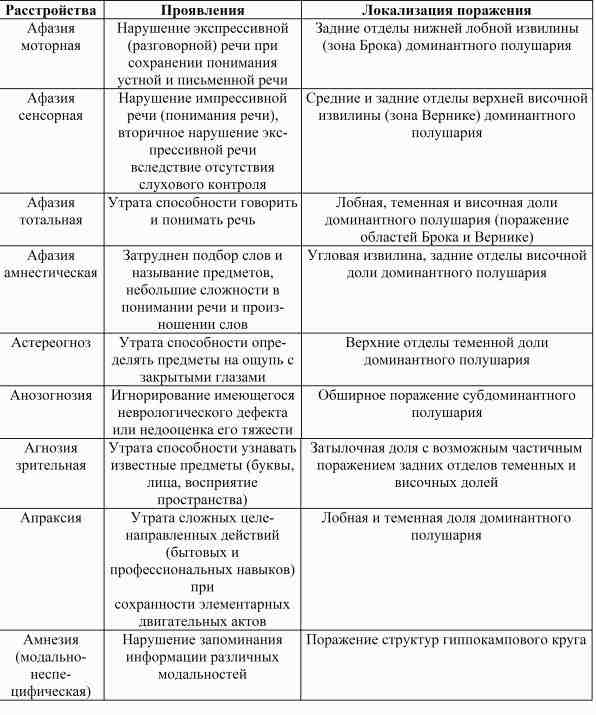 Виды речевых нарушений у детей