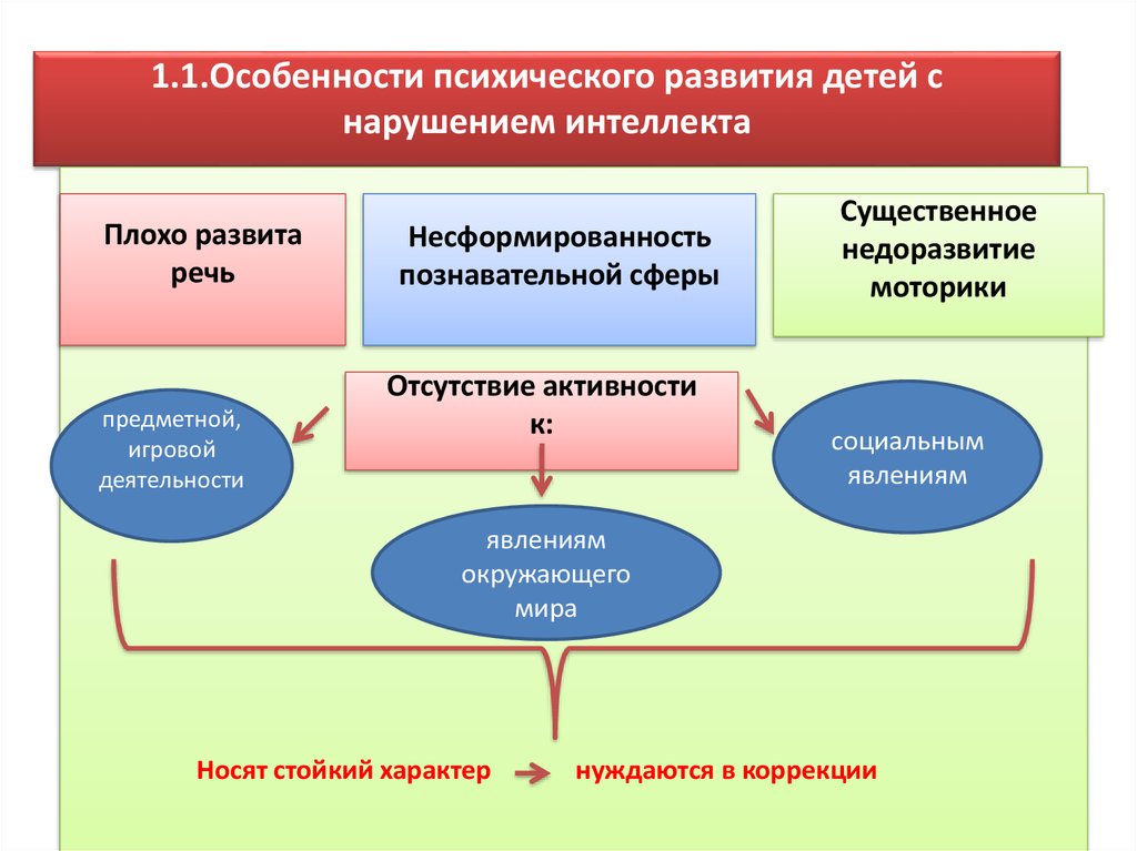 Развитие коммуникативной функции речи в игровой деятельности как основа успешной социализации и интеграции детей с интеллектуальной недостаточностью | статья в журнале «молодой ученый»