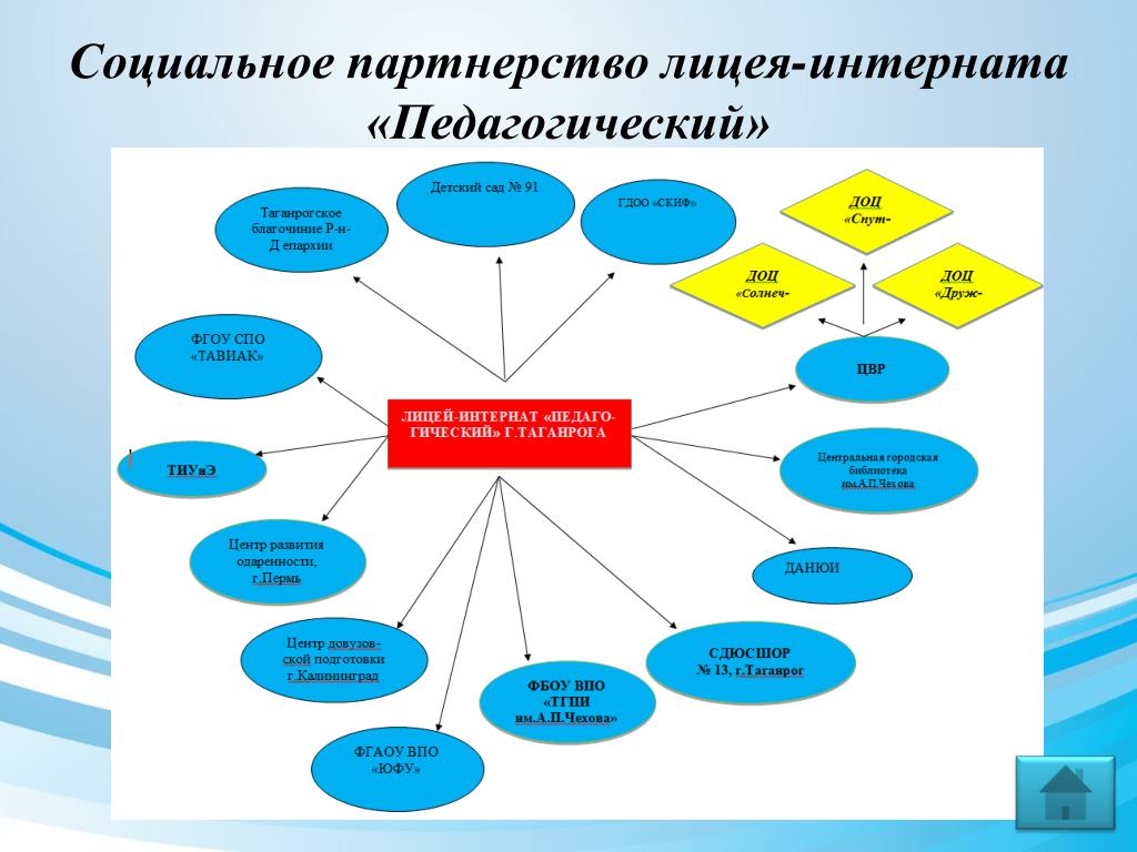 Социальное партнерство в образовании. воспитателям детских садов, школьным учителям и педагогам - маам.ру