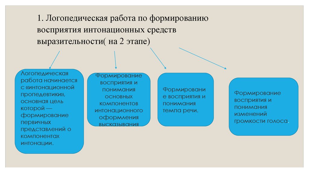 Формирование интонационной выразительности у детей с речевыми нарушениями