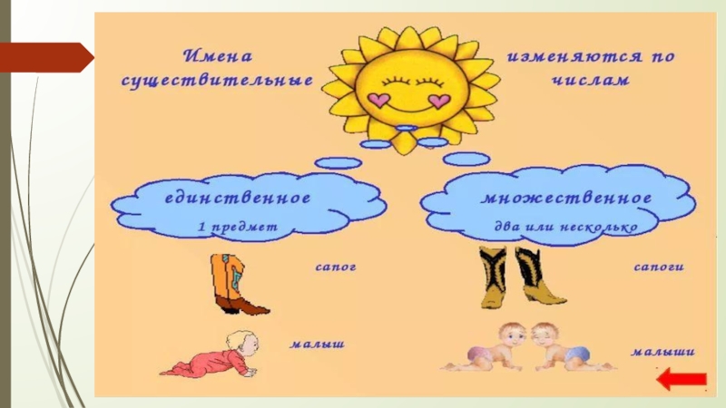 Конспект урока по русскому языку в 3 «а» классе на тему «имена существительные собственные и нарицательные»
