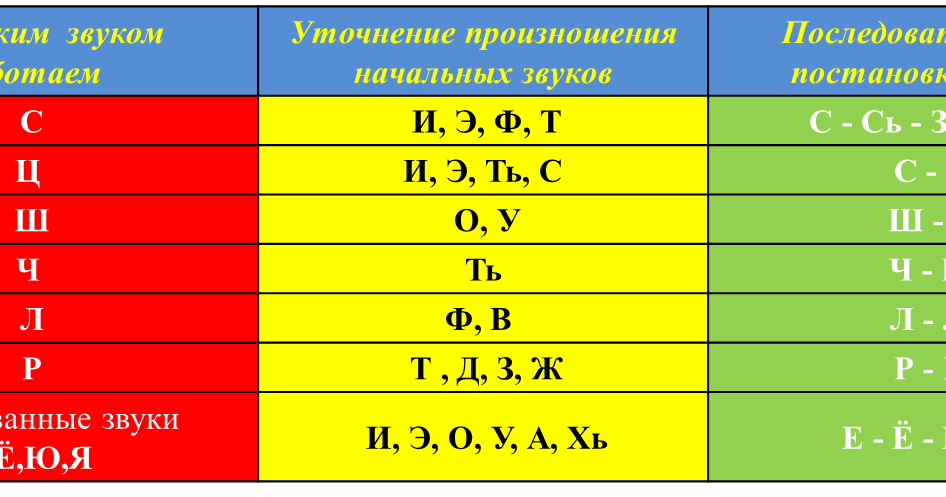 Система логопедической работы по формированию правильного звукопроизношения. этапы постановки звука