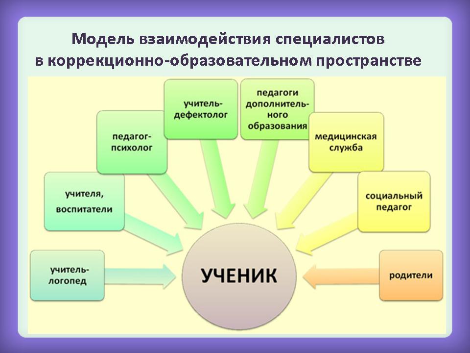 “особенности взаимодействия специалистов, воспитателя и логопеда, в коррекционной работе с детьми дошкольного возраста”