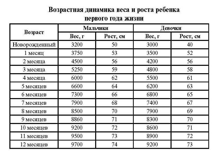 Вес и рост вашего ребенка по годам: таблицы соотношения параметров и нормы воз от 0 до 18 лет