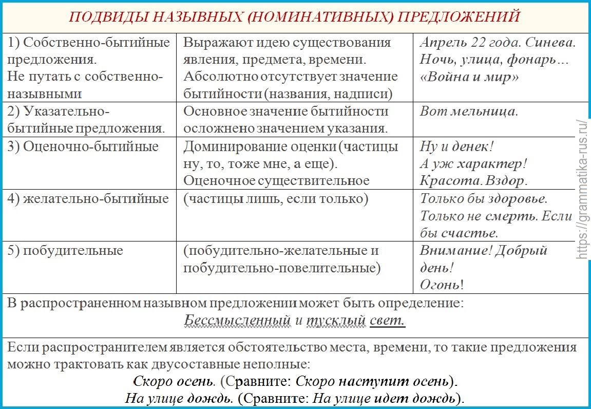 Структура и семантика номинативных предложений