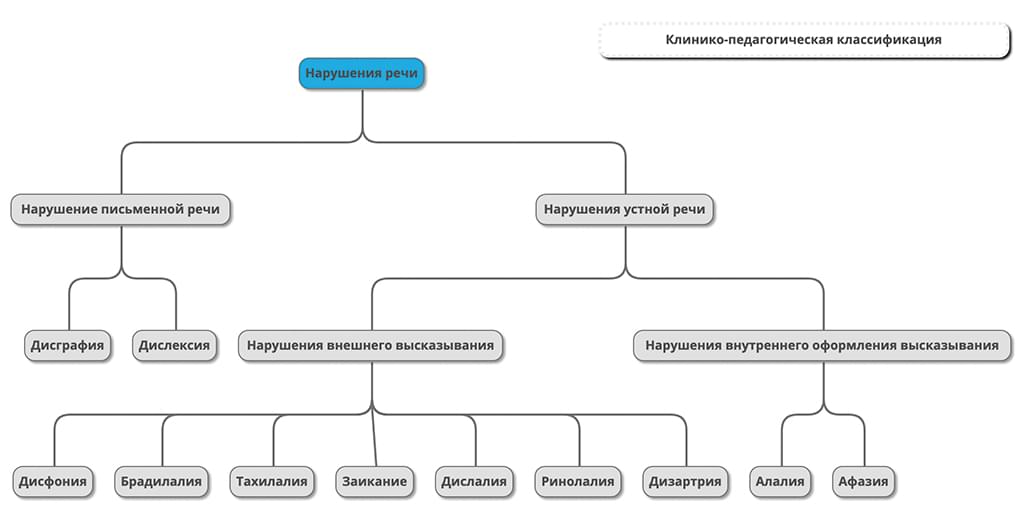 Речевые нарушения у детей и дислексия: медико-психологические аспекты